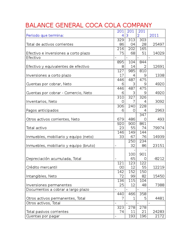 Balance General Coca Cola Company  Compartir (Finanzas)  Estado de