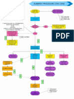 116536196 Flowchart Summary Procedure Civil