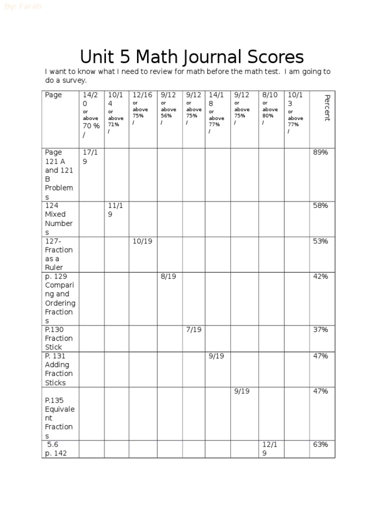Math Journal Scores Review Guide | PDF
