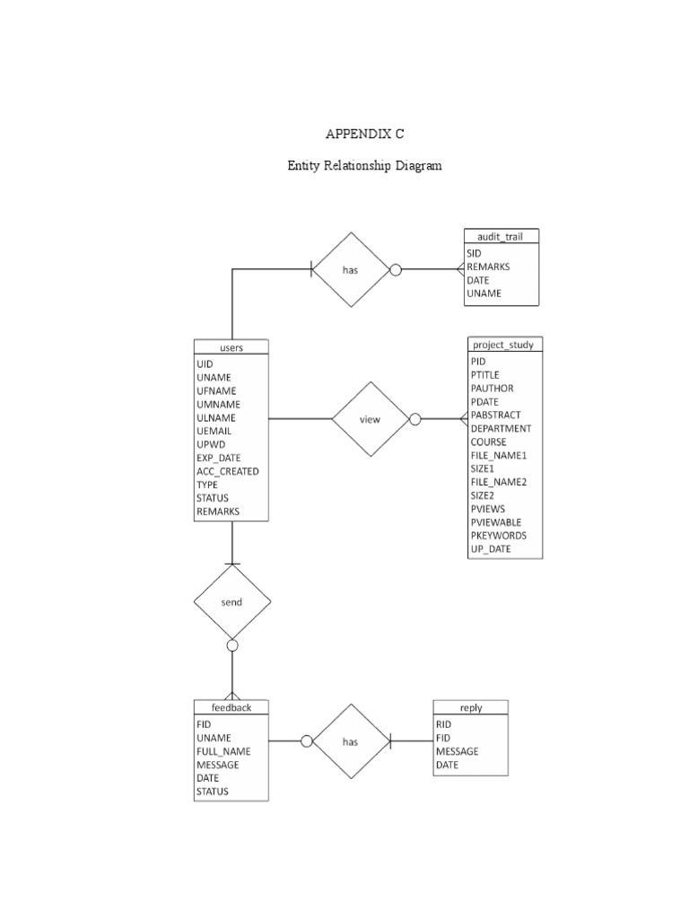 Appendix C Entity Relationship Diagram | PDF | User (Computing ...