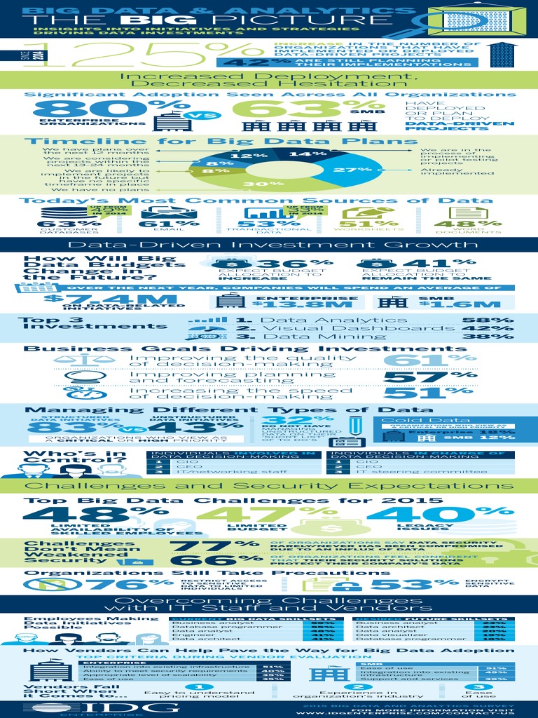 2015 Big Data Analytics Insights | PDF | Analytics | Big Data