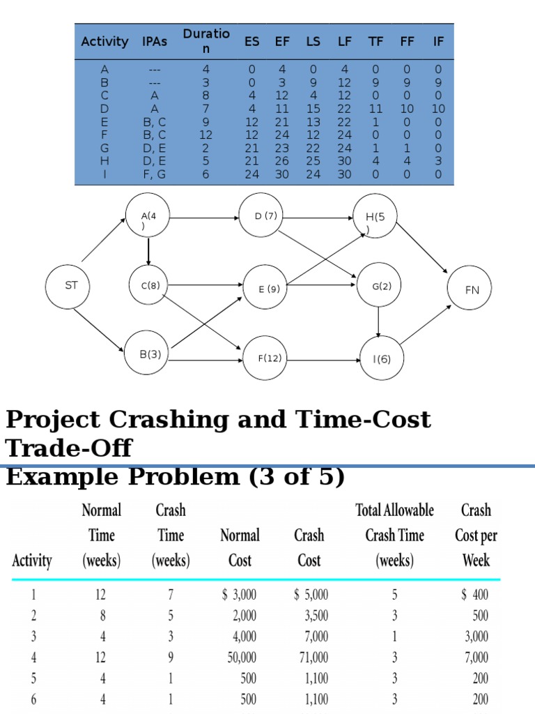 Schedule Crashing Example | PDF