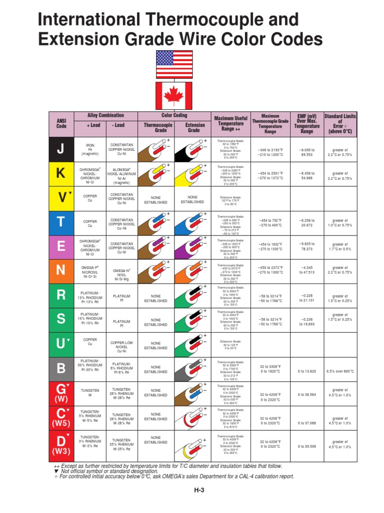 Tablas de Referencia para Termocuplas | Thermocouple | Chemical Elements