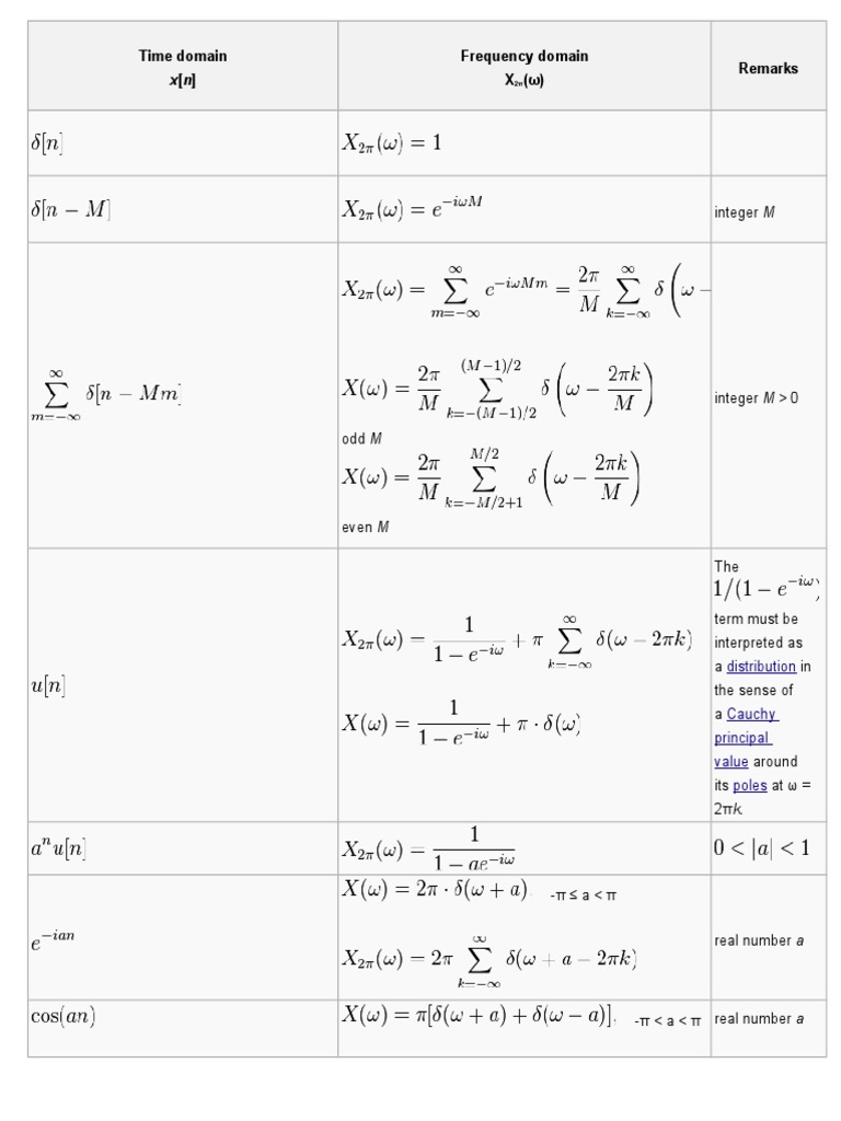 Time and Frequency Domain Analysis | PDF