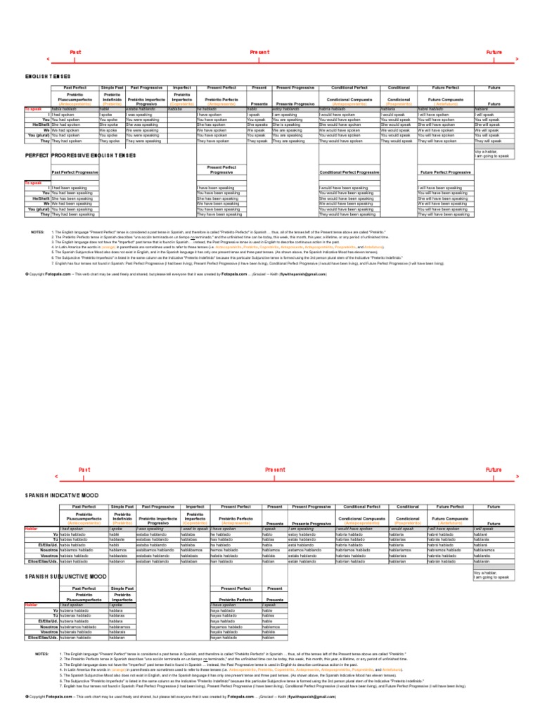 Spreadsheet English Verb Tenses PDF Grammatical Tense Style (Fiction)