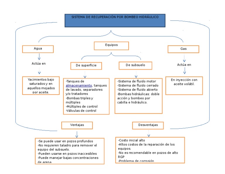 Mapa Conceptual De Hidraulica Mientos