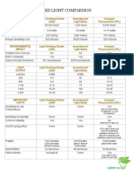 LED Incandescent CFL Bulb Comparison