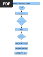 Manpower Procurement Process