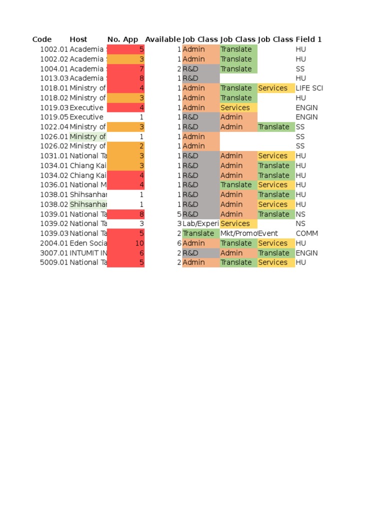 Job Classifications and Requirements List | PDF | Technology & Engineering