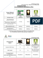 Comparison Chart Led Lights vs. Incandescent Light Bulbs vs. Cfls