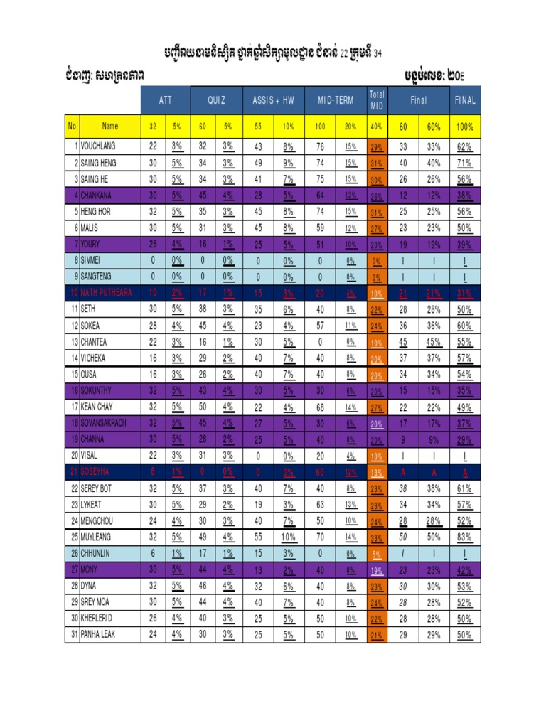 Student Performance Summary Report | PDF