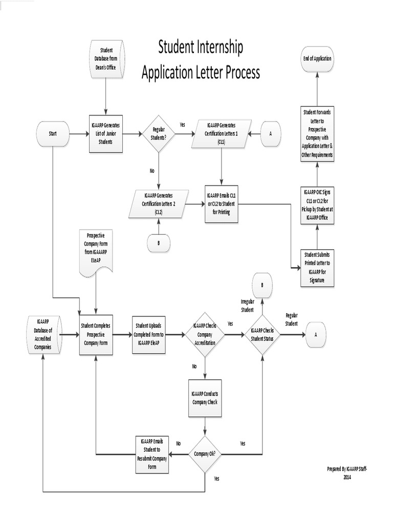 Internship Application Process Flow | PDF | Business | Finance & Money ...