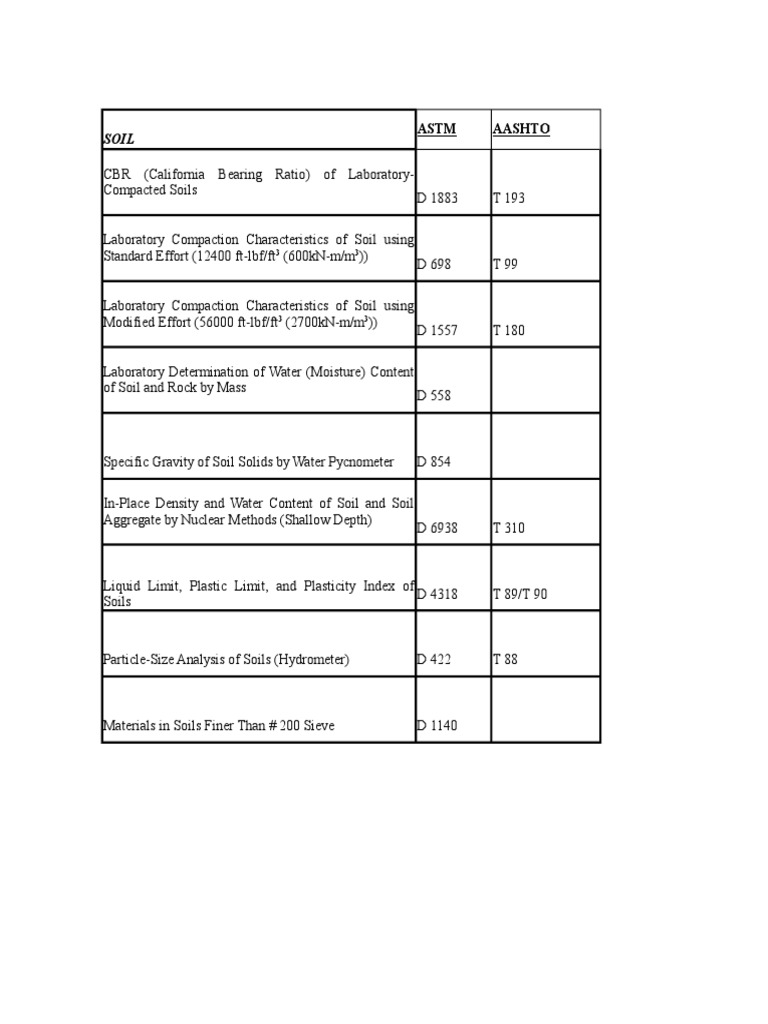 Soil Testing Standards and Methods | PDF