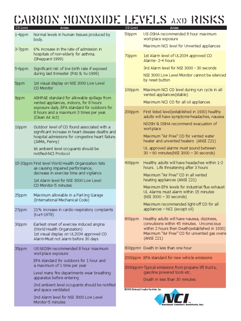 CO Levels - Risk Chart | PDF | Air Pollution | Hvac