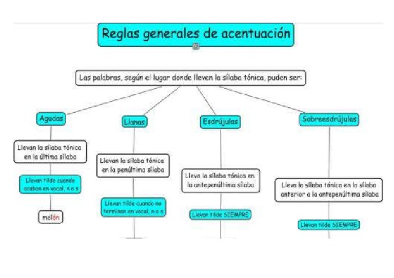 Mapa Conceptual de Ortografía Sobre Las Palabras Agudas