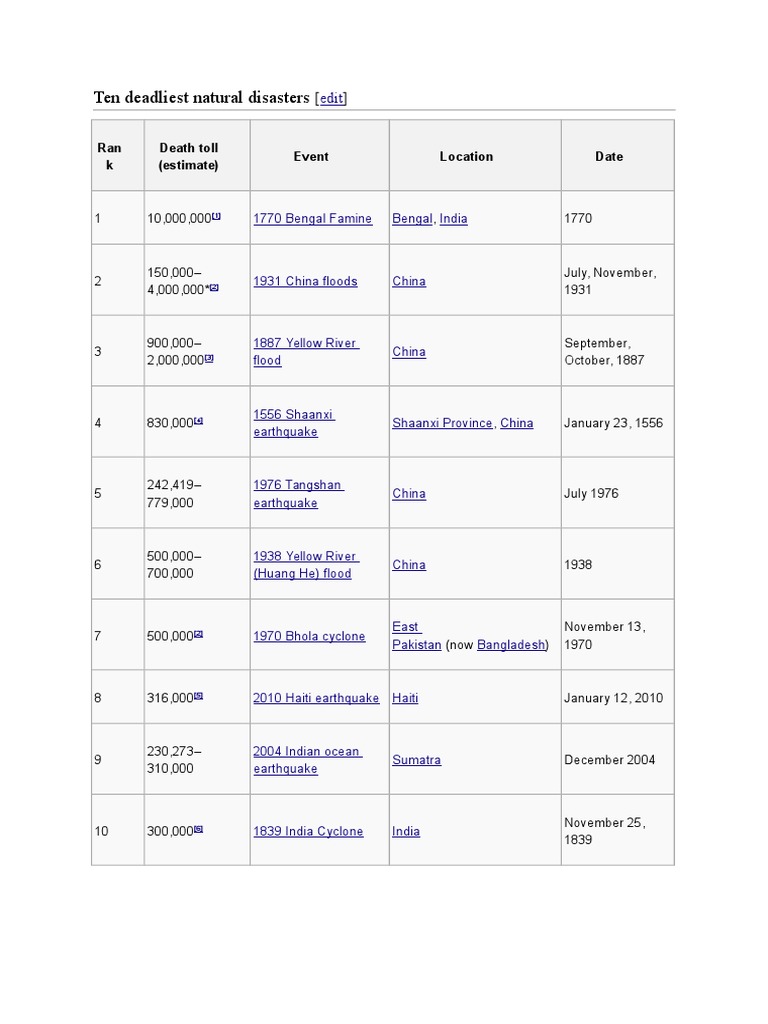 Top 10 Deadliest Natural Disasters | PDF | History