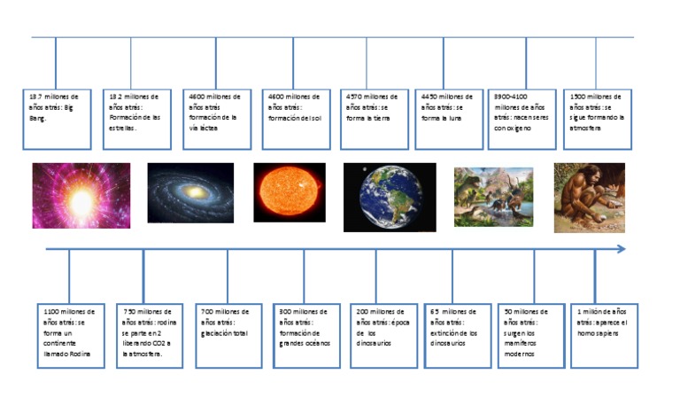 Linea Del Tiempo de universo