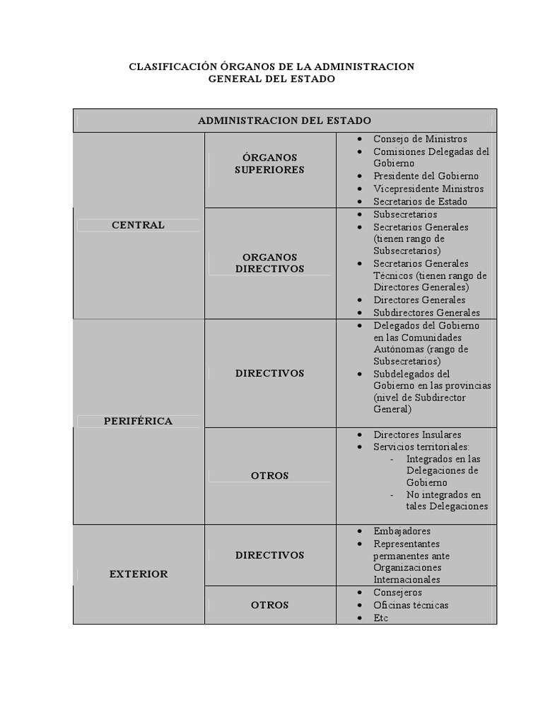 Clasificación Órganos De La Administracion General