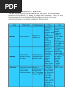 Forms of Intl Business - Diff Bet Domestic and Intl Trade