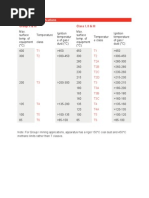 Group II & III Class I, II & III: Temperature Classifications