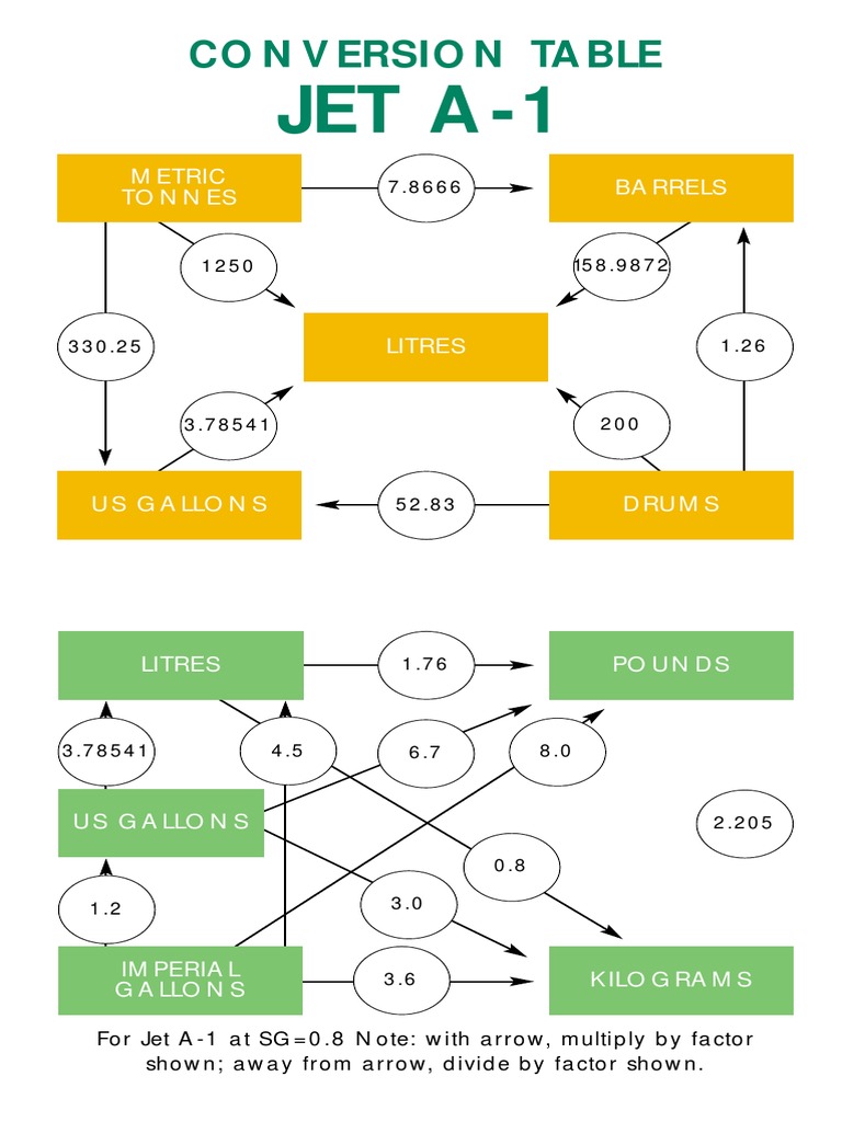 JETA1 conversion Factors