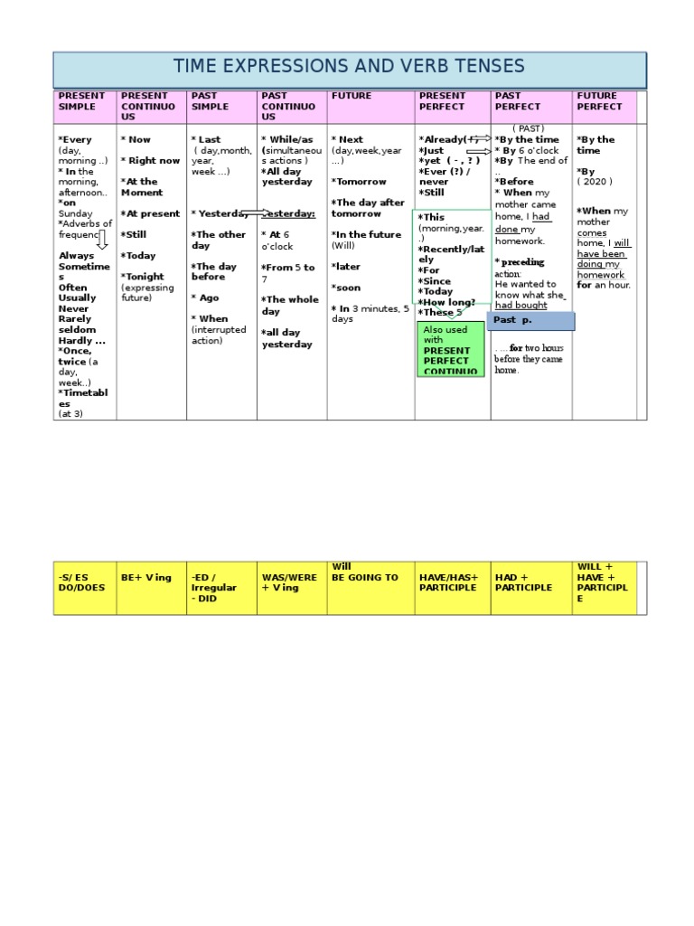Time Expressions and Verb Tenses | PDF