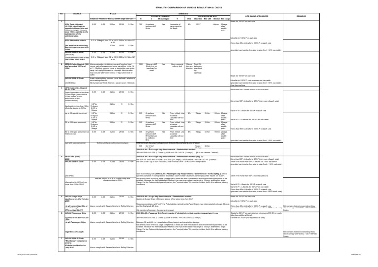 Stability-Comparison of Various Codes Etc Rev 0 | PDF | Ships