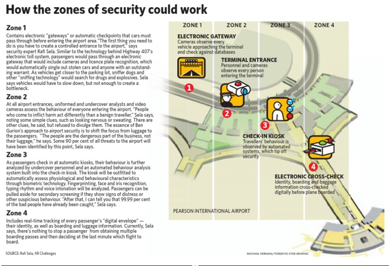 How the zones of security could work Baggage Airport Security
