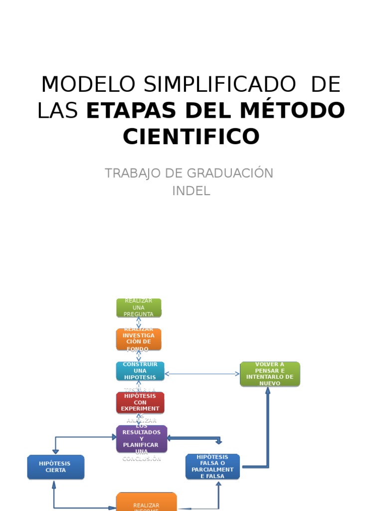 Modelo Simplificado de Las Etapas Del Método Cientifico | PDF ...