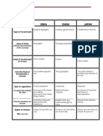 Comparison of Governments Chart