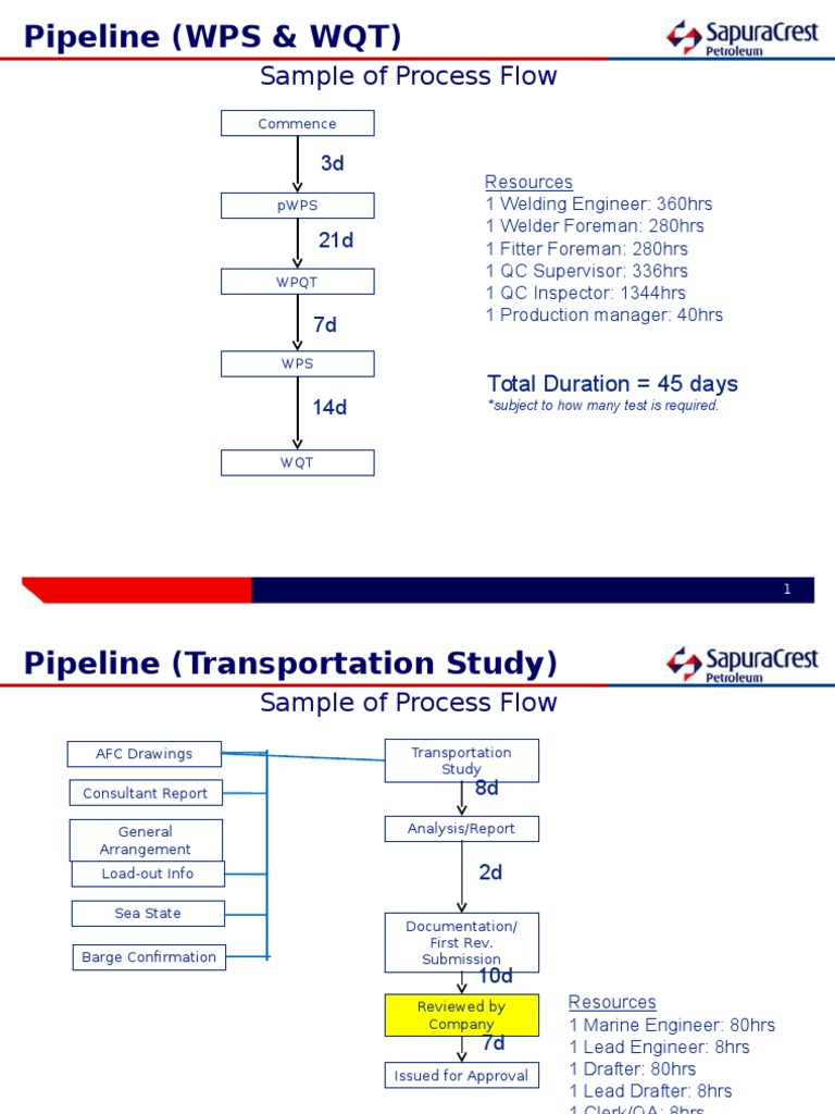 Typical Procedure & Report Development Process Flow | Industries ...