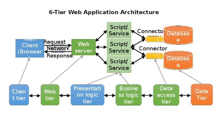 6-Tier Web Application Architecture | PDF