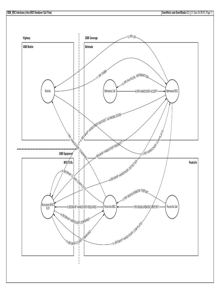 GSM BSC Role in Handover Collaboration Diagram PDF | PDF ...
