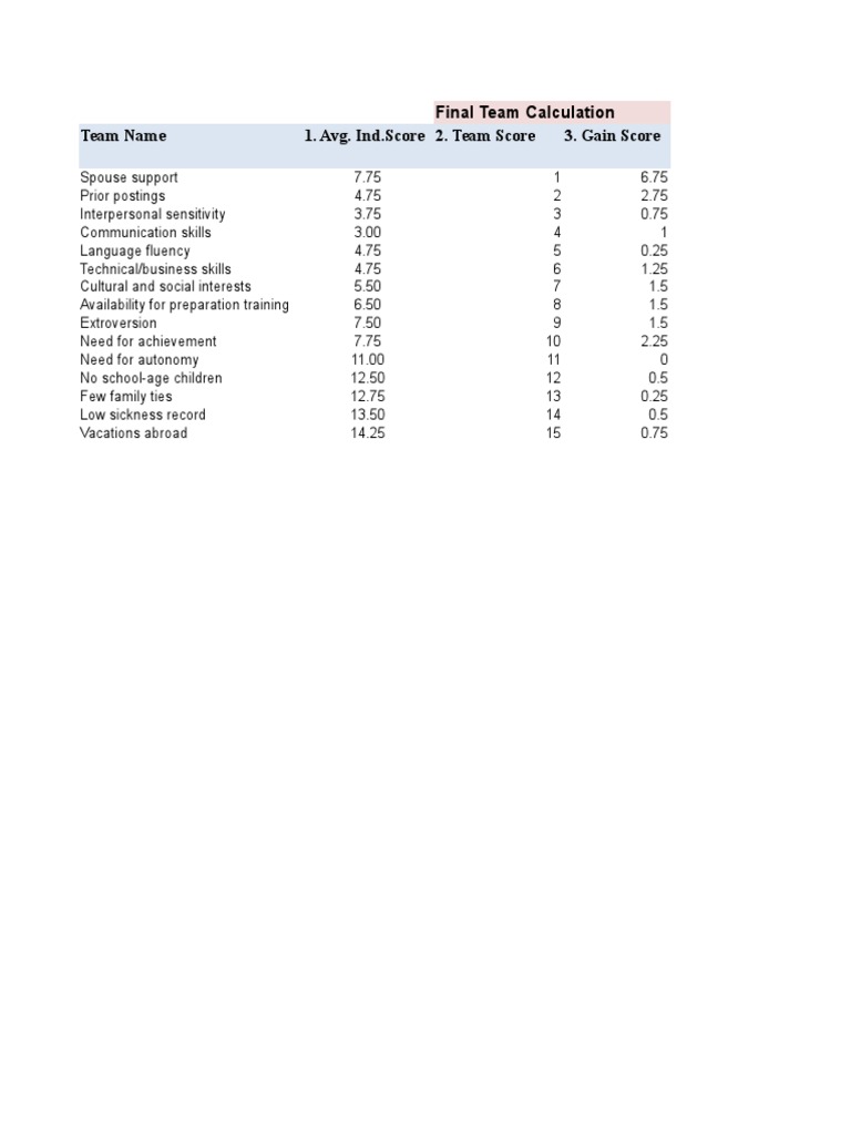 Final Team Calculation Team Name 1. Avg. Ind - Score 2. Team Score 3 ...