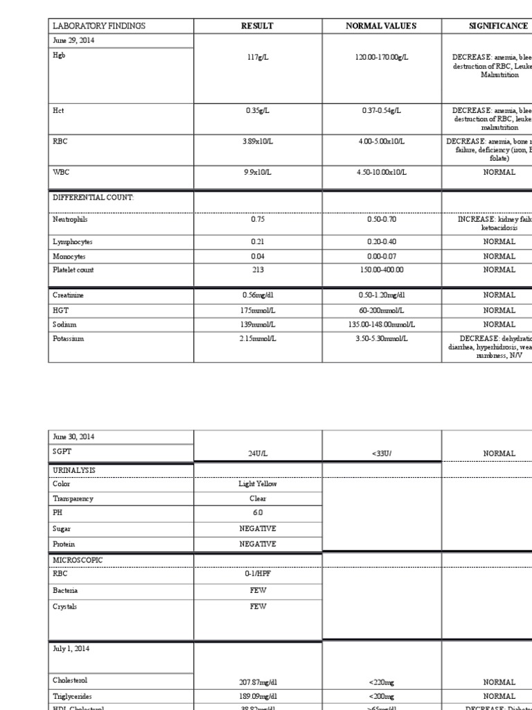 Laboratory Findings and Diagnostic Results | PDF | Cooking, Food & Wine