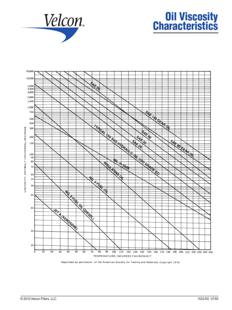 Oil Viscosity Characteristics: © 2010 Velcon Filters, LLC. 1533-R2 07/ ...