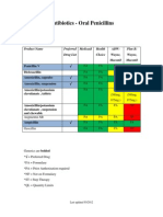 Antibiotics Penicillins