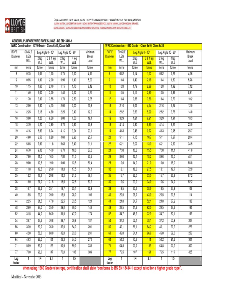 Wire Rope Sling Capacity Chart | PDF | Business | Home & Garden
