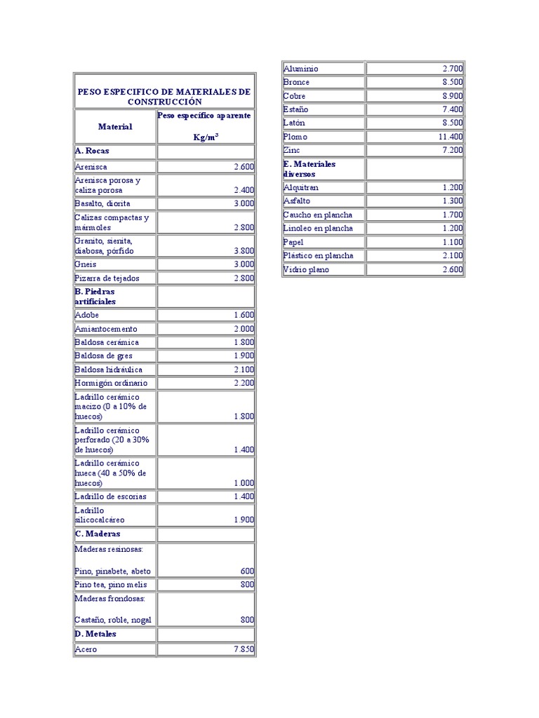 Peso Especifico de Materiales de Construcción PDF
