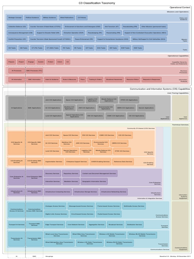 NATO C3 Taxonomy Overview | PDF | Counter Terrorism | Military