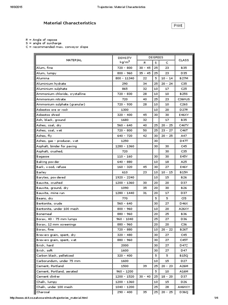 Material Characteristics | PDF