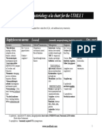 USMLE 1 Bacteriology Chart