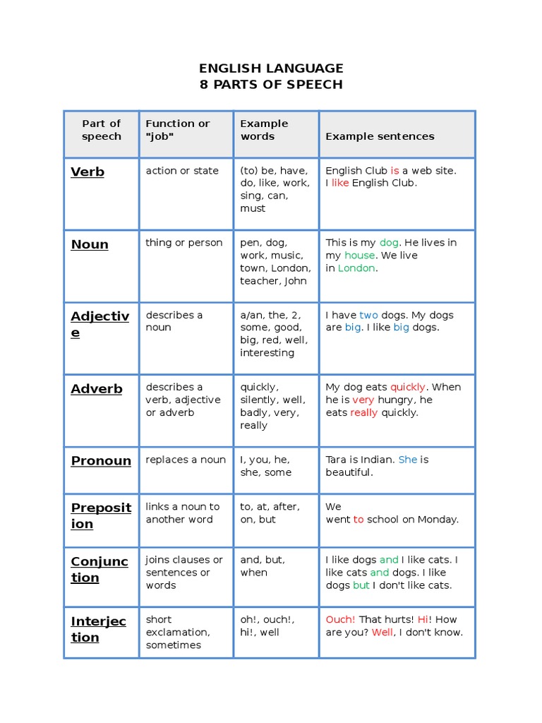 8 Parts Of Speech Table Adjective Part Of Speech Free 30 Day