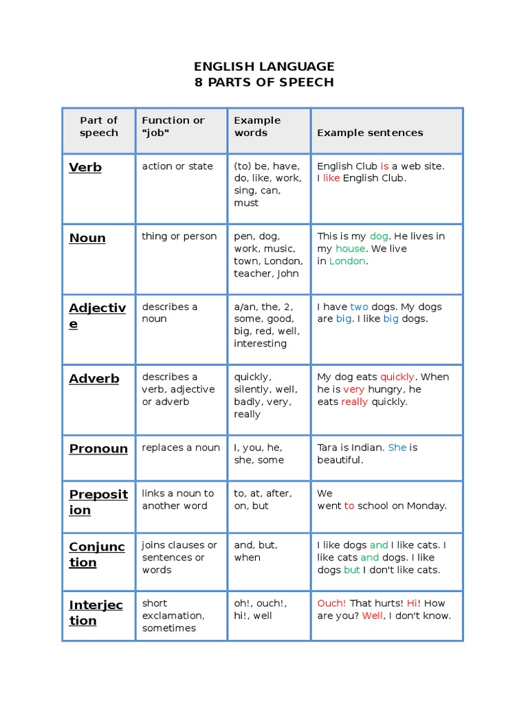 8 Parts of Speech Table PDF Adjective Part Of Speech