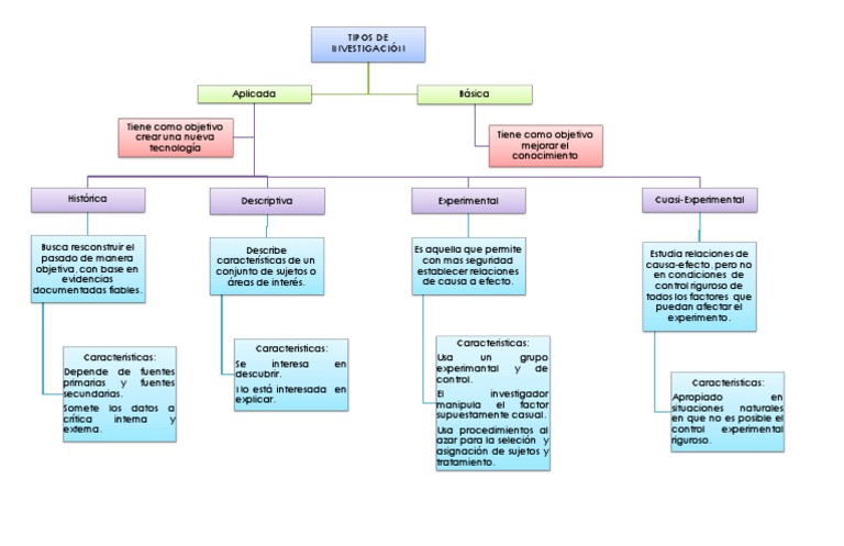 Tipos de Investigacion (mapa conceptual)