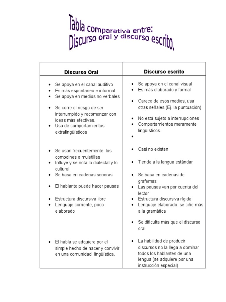 Discurso Oral vs Escrito. Oración (Lingüística