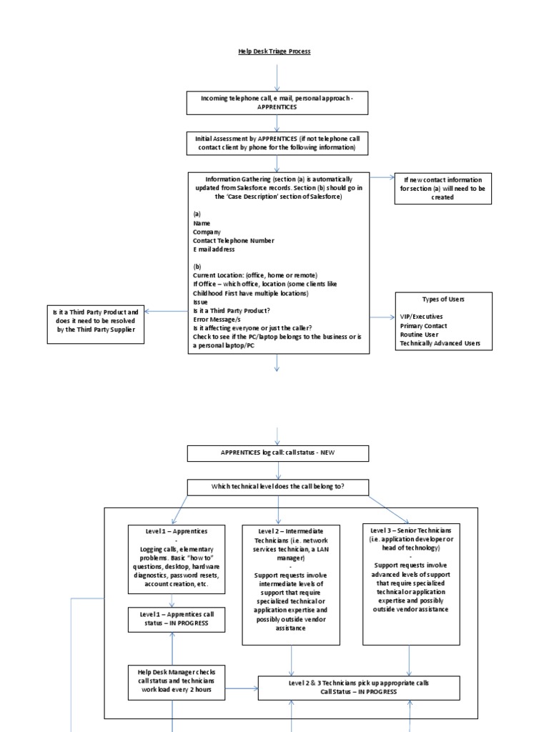 IT Helpdesk Triage Process Help Desk Computer Networking