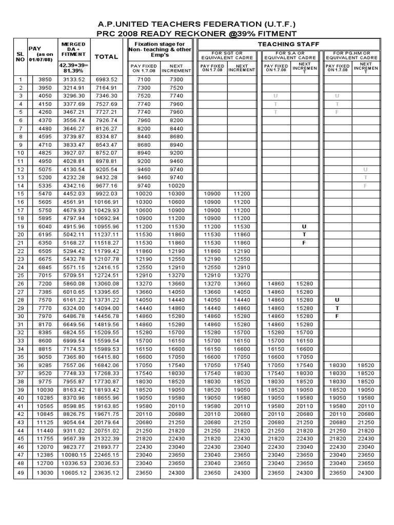 Salary Grades for Teaching Staff 2025 | PDF