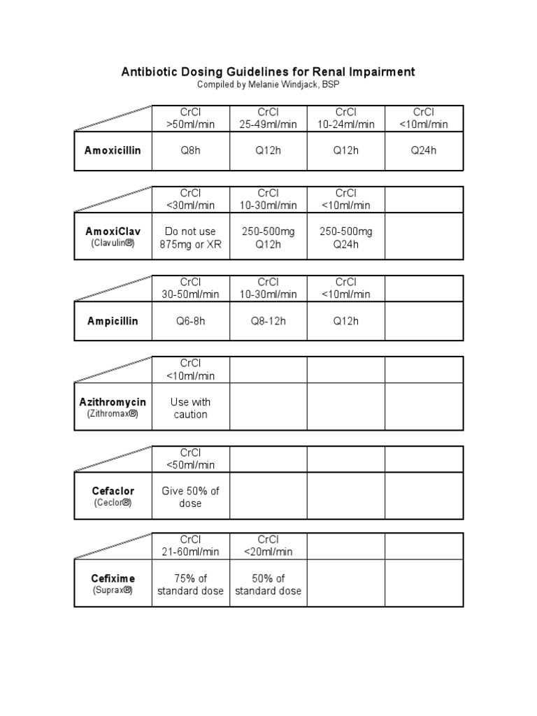 Azithromycin Dosing in Renal Impairment | PDF