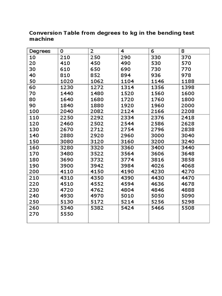 Conversion Table For Bending Tests Withwood | PDF